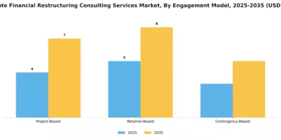 Corporate Financial Restructuring Consulting Services Market Segment Image 1