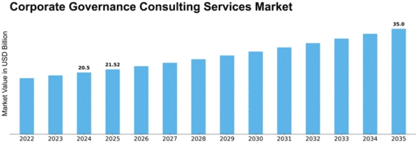 Corporate Governance Consulting Services Market Size