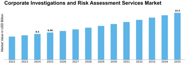 Corporate Investigations and Risk Assessment Services Market Size