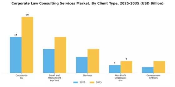 Corporate Law Consulting Services Market Segment Image 0