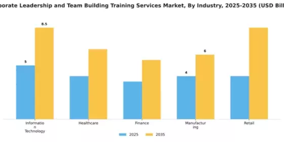 Corporate Leadership and Team Building Training Services Market Segment Image 1