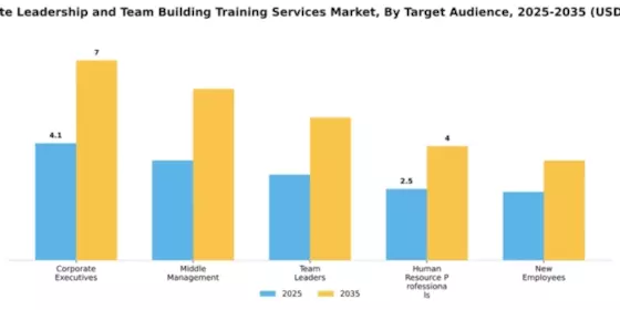 Corporate Leadership and Team Building Training Services Market Segment Image 2