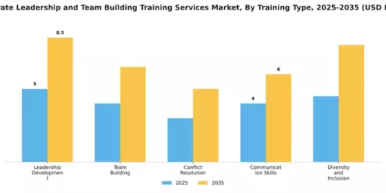 Corporate Leadership and Team Building Training Services Market Segment Image 3