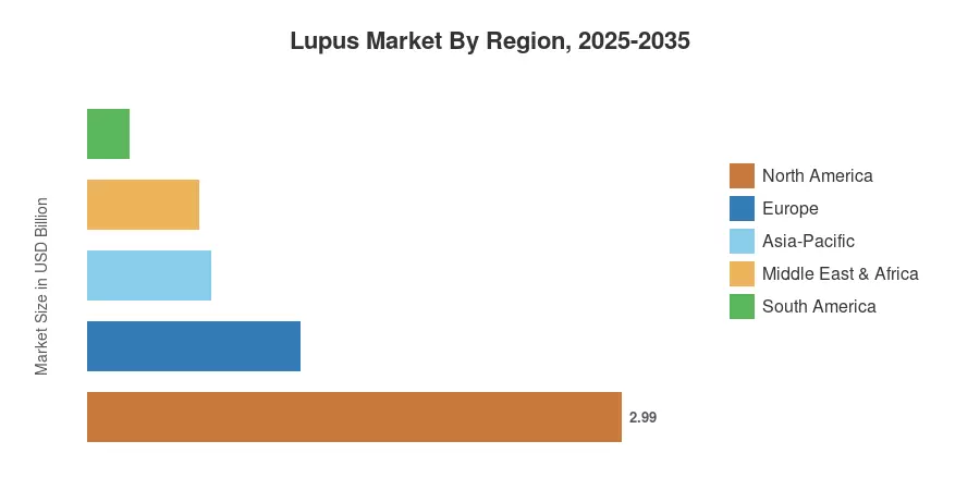 Lupus Market By Region, 2025-2035