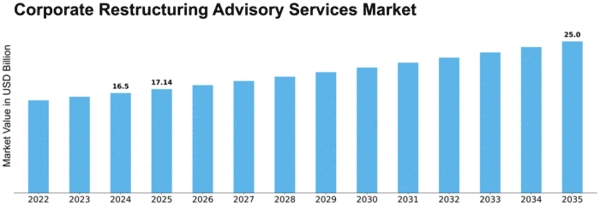 Corporate Restructuring Advisory Services Market Size