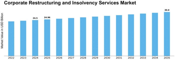 Corporate Restructuring and Insolvency Services Market Size
