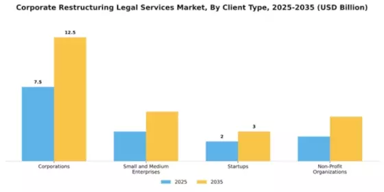 Corporate Restructuring Legal Services Market Segment Image 0