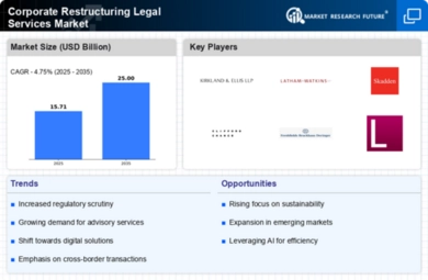 Corporate Restructuring Legal Services Market Infographic