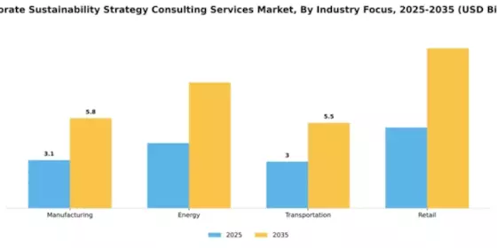 Corporate Sustainability Strategy Consulting Services Market Segment Image 1