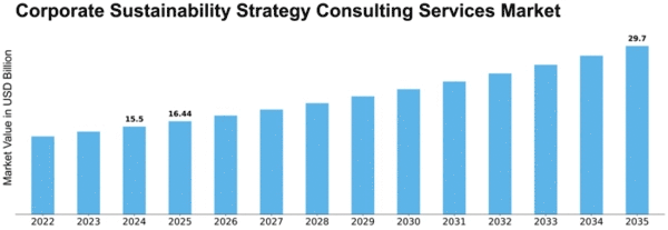 Corporate Sustainability Strategy Consulting Services Market Size