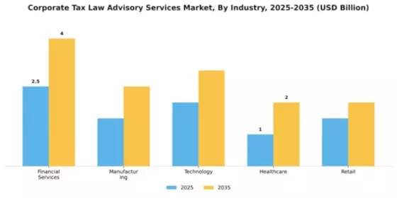 Corporate Tax Law Advisory Services Market Segment Image 1