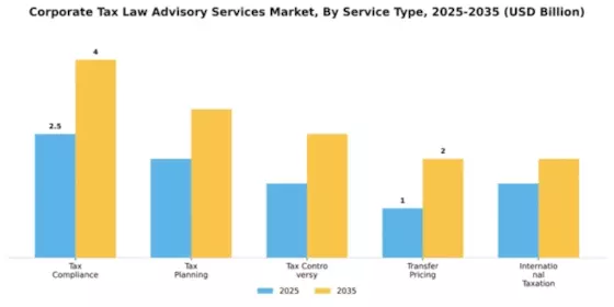 Corporate Tax Law Advisory Services Market Segment Image 2