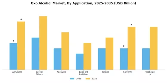 Oxo Alcohol Market Segment Image 0