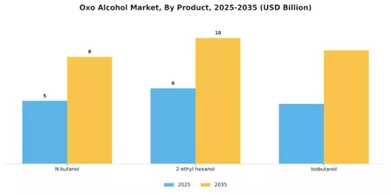 Oxo Alcohol Market Segment Image 1
