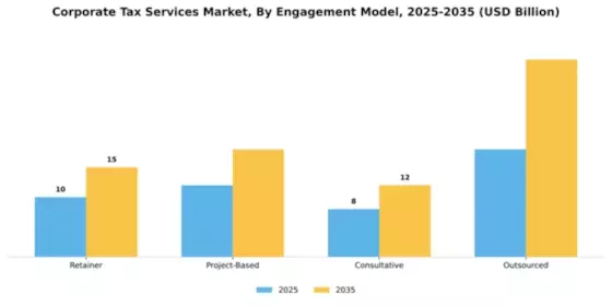 Corporate Tax Services Market Segment Image 1