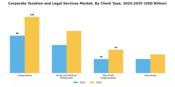Corporate Taxation and Legal Services Market Segment Image 0