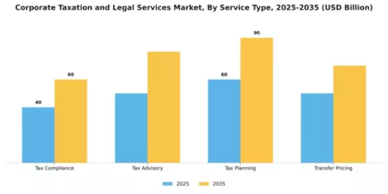 Corporate Taxation and Legal Services Market Segment Image 3