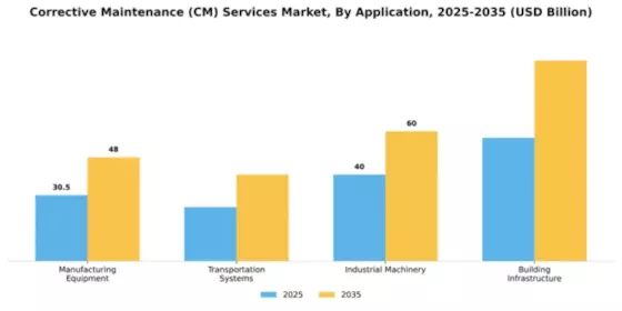 Corrective Maintenance (CM) Services Market Segment Image 0