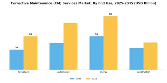 Corrective Maintenance (CM) Services Market Segment Image 1