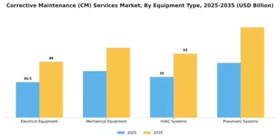 Corrective Maintenance (CM) Services Market Segment Image 2