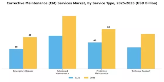 Corrective Maintenance (CM) Services Market Segment Image 4