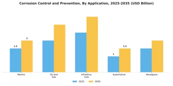 Corrosion Control and Prevention Market Segment Image 0