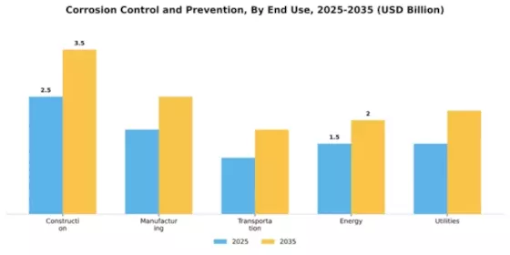 Corrosion Control and Prevention Market Segment Image 1