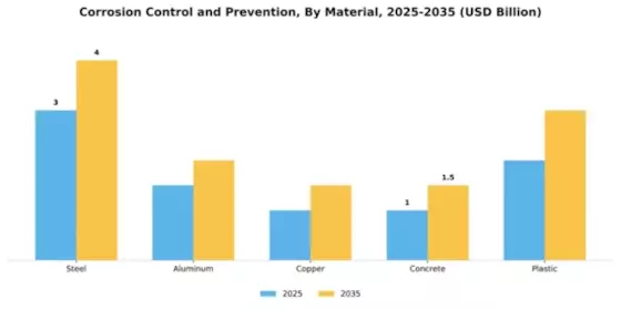 Corrosion Control and Prevention Market Segment Image 2