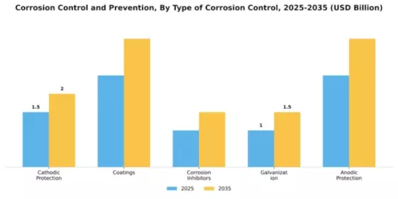 Corrosion Control and Prevention Market Segment Image 4