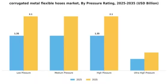 Corrugated Metal Flexible Hoses Market Segment Image 4
