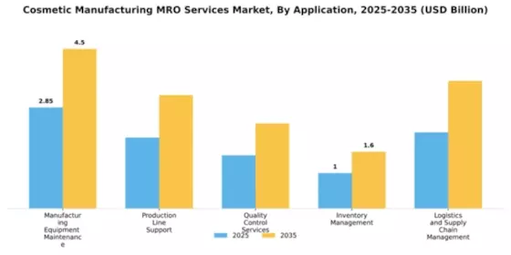 Cosmetic Manufacturing MRO Services Market Segment Image 0