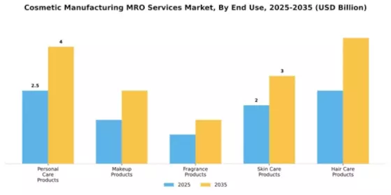 Cosmetic Manufacturing MRO Services Market Segment Image 2