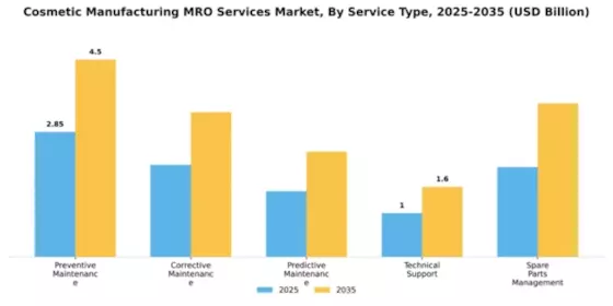 Cosmetic Manufacturing MRO Services Market Segment Image 4