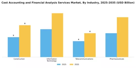 Cost Accounting and Financial Analysis Services Market Segment Image 3