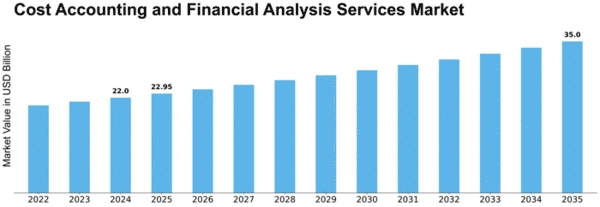 Cost Accounting and Financial Analysis Services Market Size