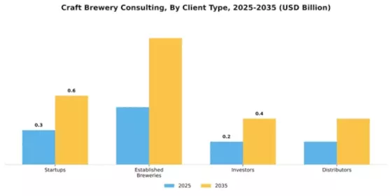 Craft Brewery Consulting Market Segment Image 0