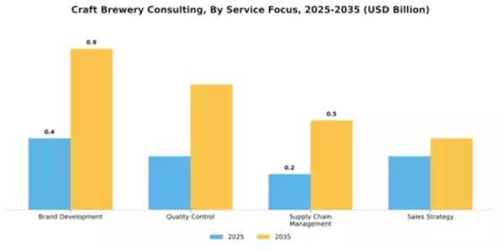 Craft Brewery Consulting Market Segment Image 3