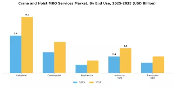 Crane and Hoist MRO Services Market Segment Image 1