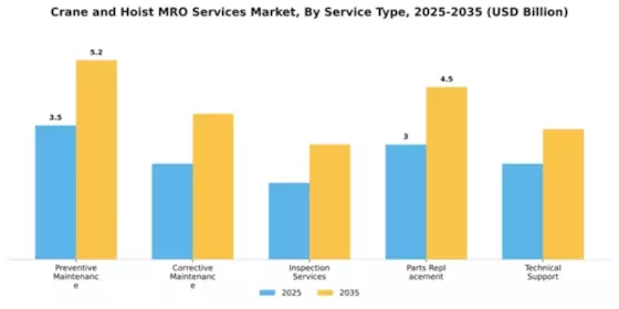 Crane and Hoist MRO Services Market Segment Image 3