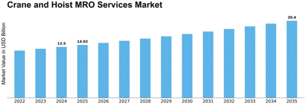 Crane and Hoist MRO Services Market Size