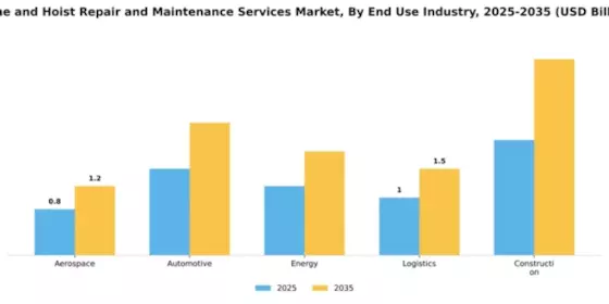 Crane and Hoist Repair and Maintenance Services Market Segment Image 1