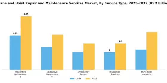 Crane and Hoist Repair and Maintenance Services Market Segment Image 2