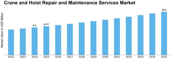 Crane and Hoist Repair and Maintenance Services Market Size
