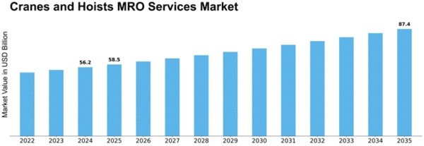 Cranes and Hoists MRO Services Market Size
