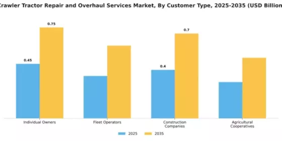 Crawler Tractor Repair and Overhaul Services Market Segment Image 1