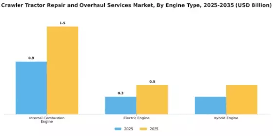 Crawler Tractor Repair and Overhaul Services Market Segment Image 2