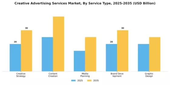 Creative Advertising Services Market Segment Image 2