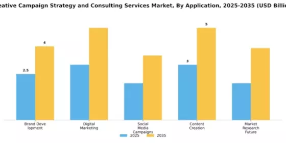 Creative Campaign Strategy and Consulting Services Market Segment Image 0