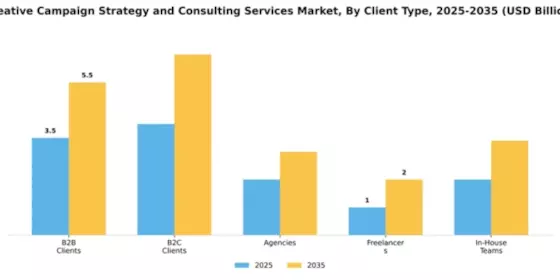Creative Campaign Strategy and Consulting Services Market Segment Image 1