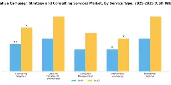 Creative Campaign Strategy and Consulting Services Market Segment Image 4